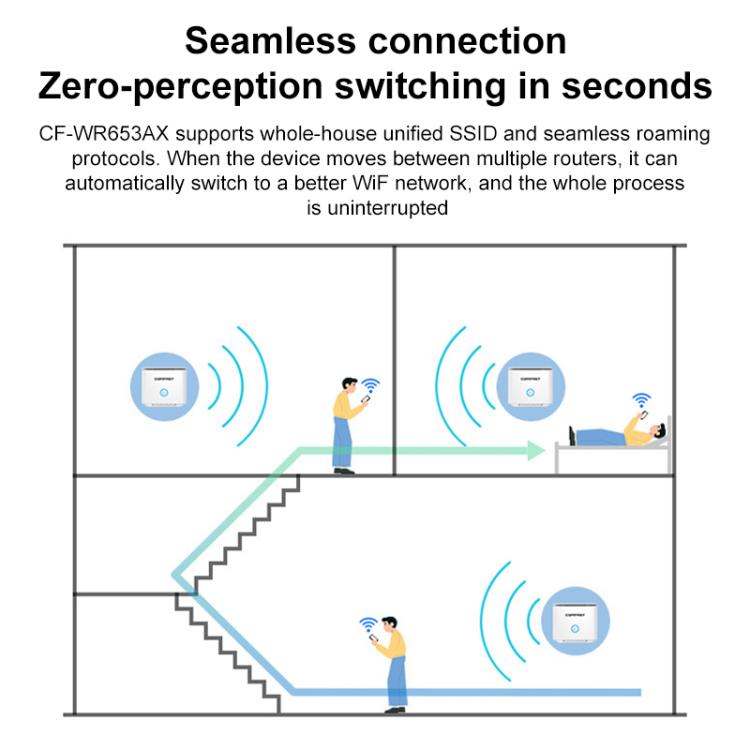COMFAST CF-WR653AX 1500Mbps 2.4GHz / 5.8GHz Dual-Band Gigabit WiFi 6 Mesh Router COMFAST CF-WR653AX 1500Mbps 2.4GHz / 5.8GHz Dual-Band Gigabit WiFi 6 Mesh Router